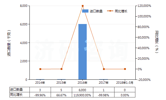 2014-2018年3月中國間苯二甲腈(HS29269020)進口量及增速統計